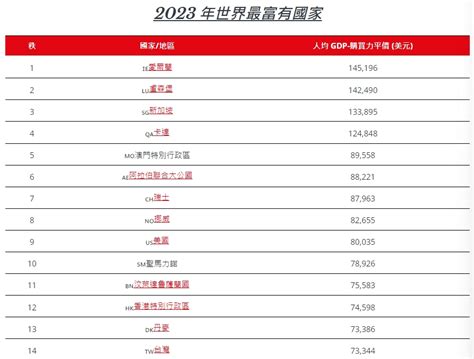 最有錢的國家2023|2023全球最富裕國家排名出爐 台灣位列14